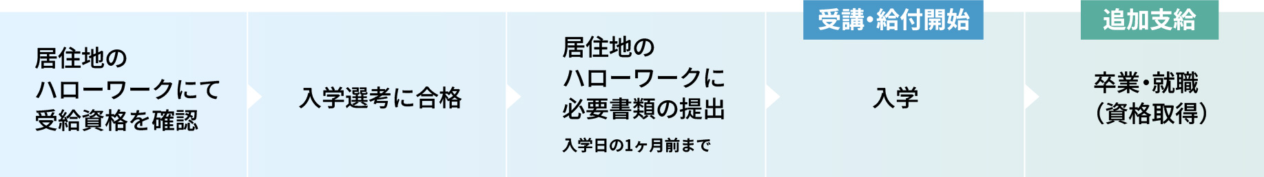 給付までの流れ
