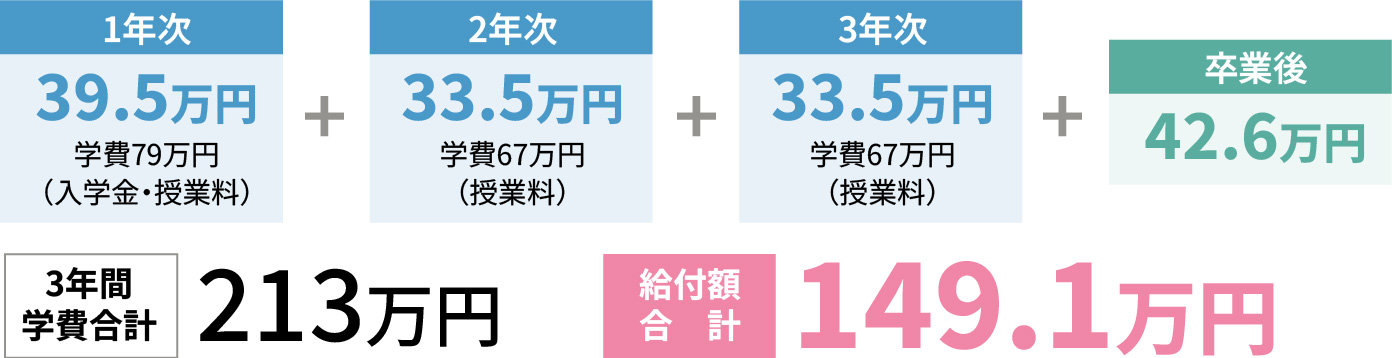 本校歯科衛生科の支給例